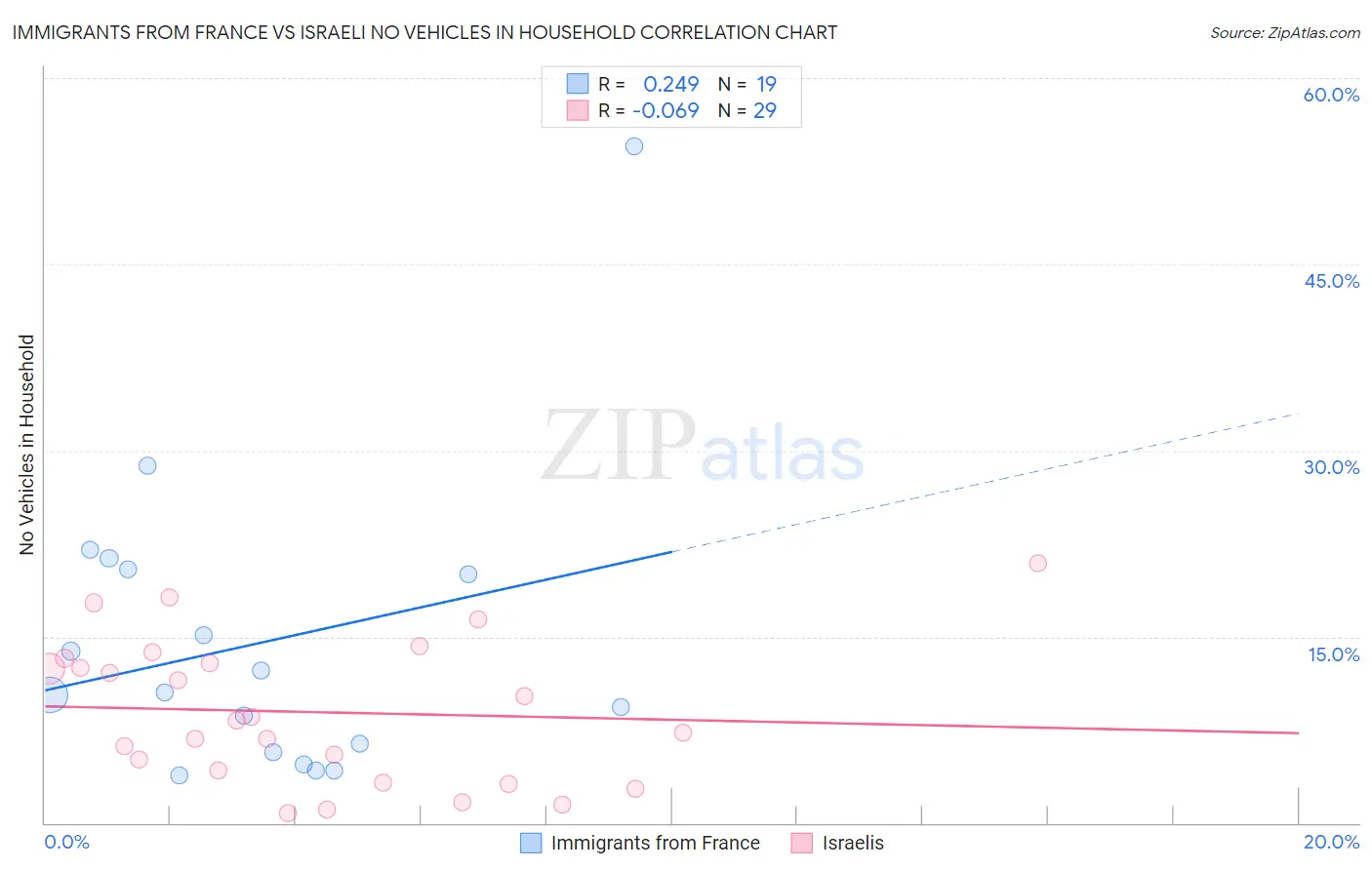 Immigrants from France vs Israeli No Vehicles in Household