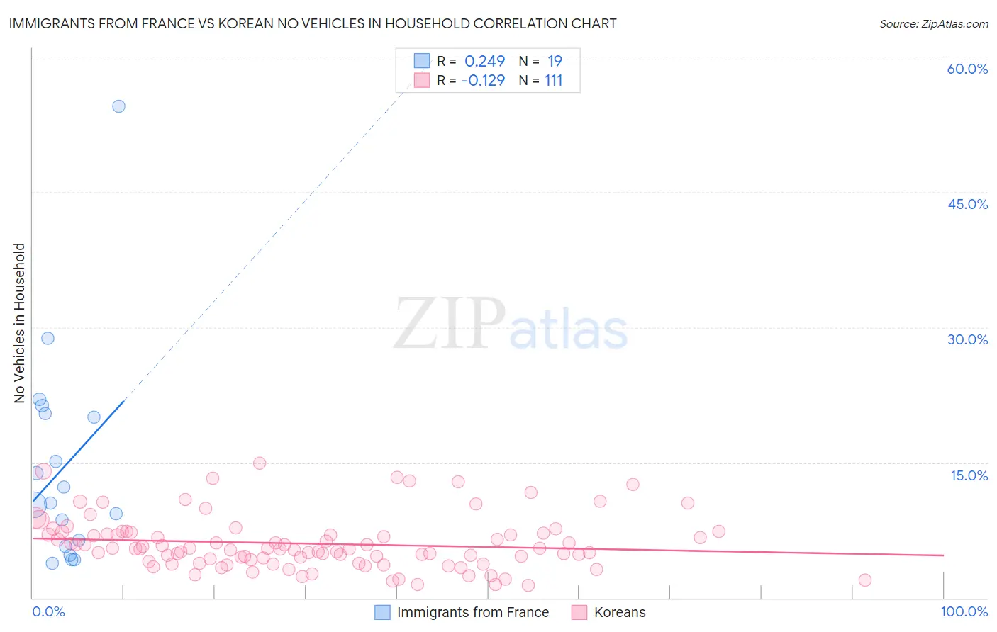 Immigrants from France vs Korean No Vehicles in Household