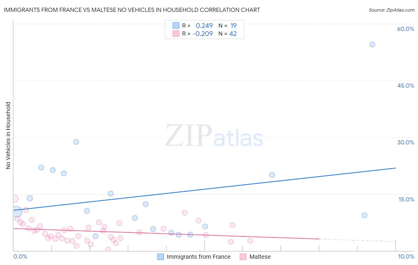 Immigrants from France vs Maltese No Vehicles in Household