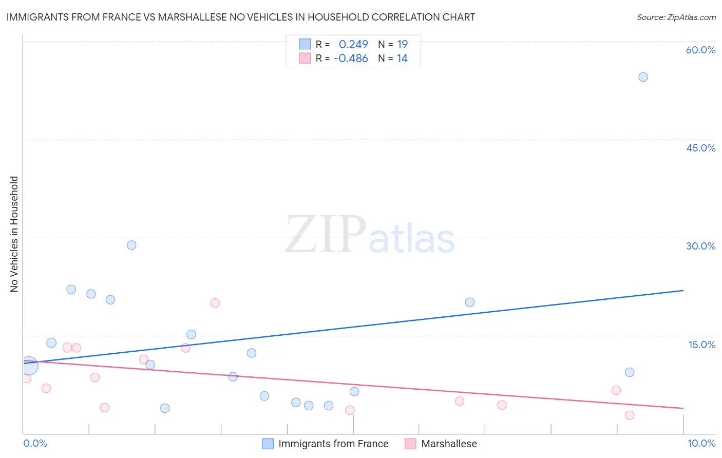 Immigrants from France vs Marshallese No Vehicles in Household