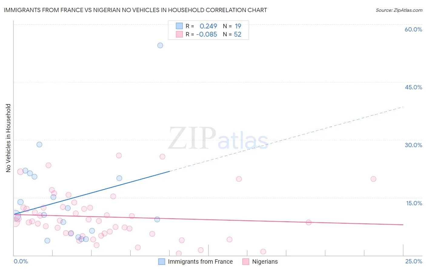 Immigrants from France vs Nigerian No Vehicles in Household