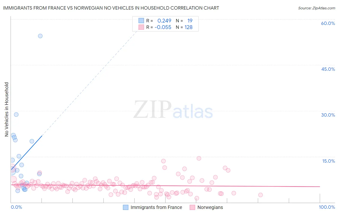Immigrants from France vs Norwegian No Vehicles in Household