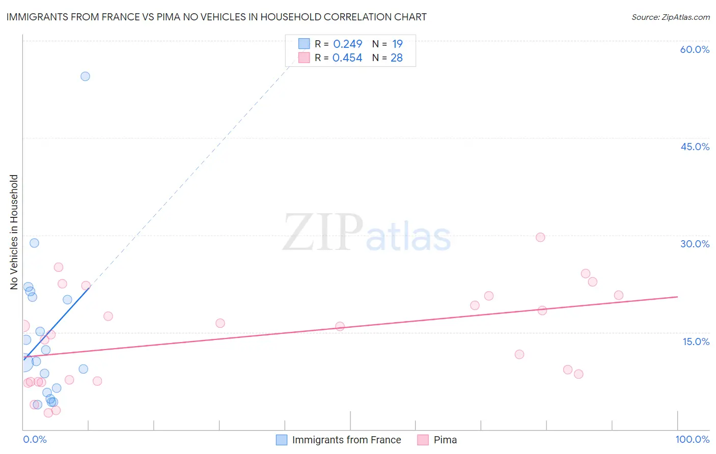 Immigrants from France vs Pima No Vehicles in Household