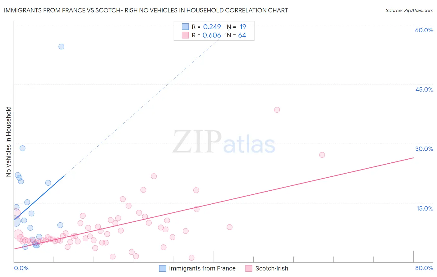 Immigrants from France vs Scotch-Irish No Vehicles in Household