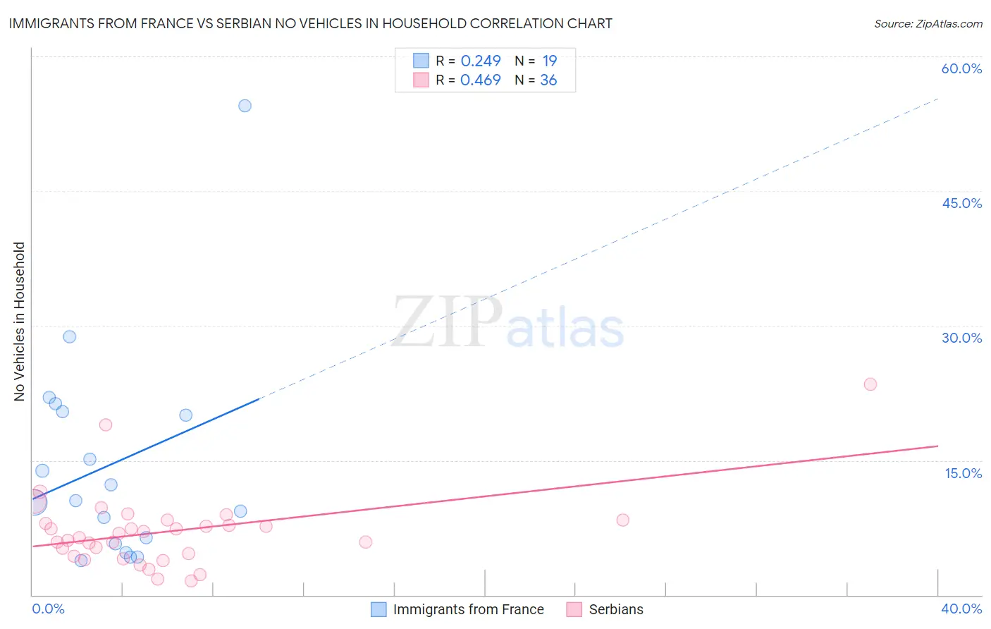 Immigrants from France vs Serbian No Vehicles in Household