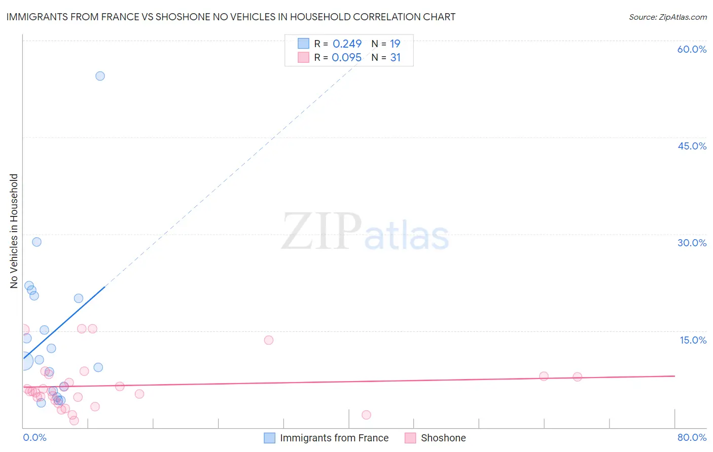 Immigrants from France vs Shoshone No Vehicles in Household
