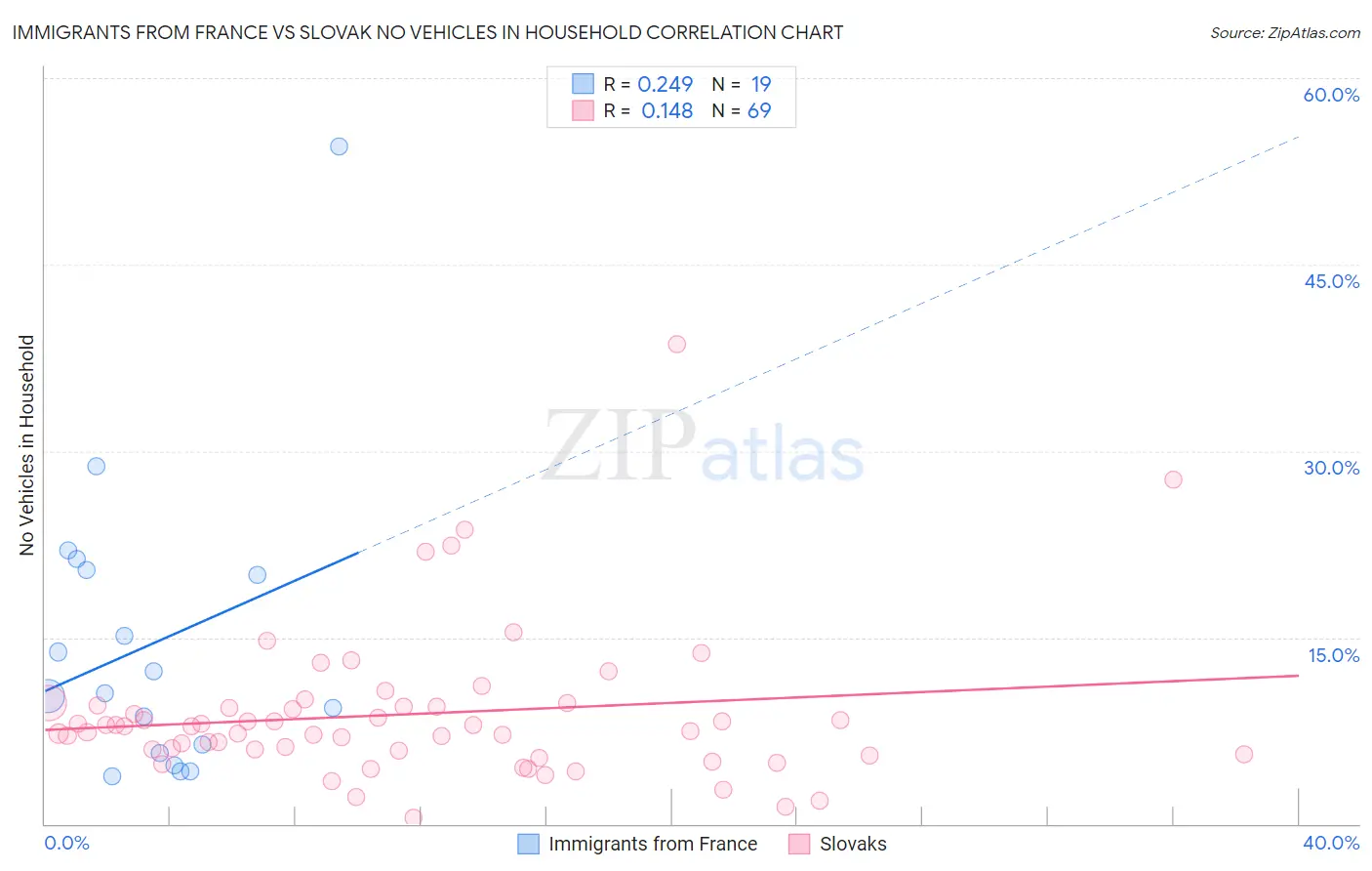 Immigrants from France vs Slovak No Vehicles in Household