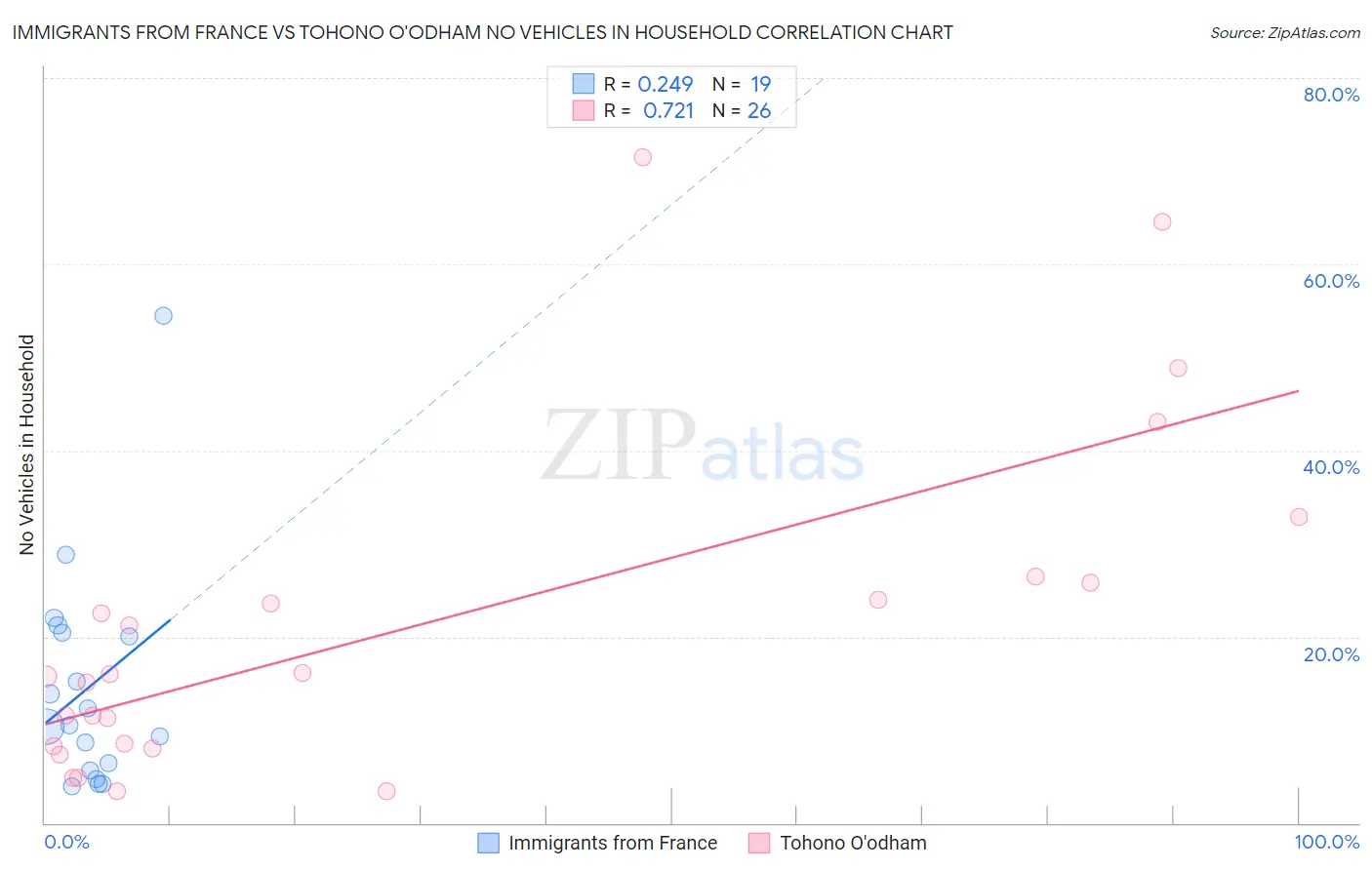 Immigrants from France vs Tohono O'odham No Vehicles in Household