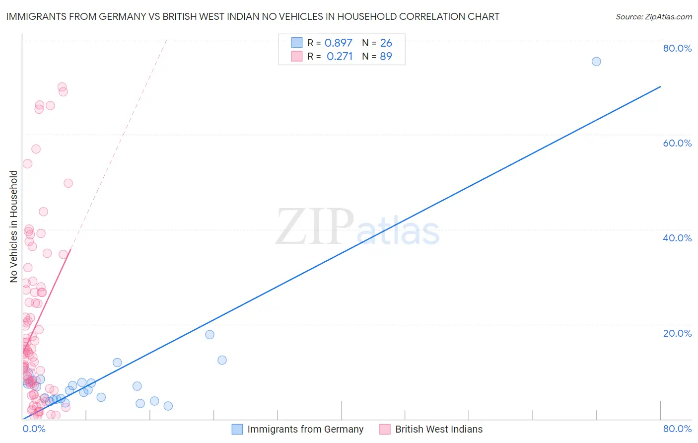 Immigrants from Germany vs British West Indian No Vehicles in Household