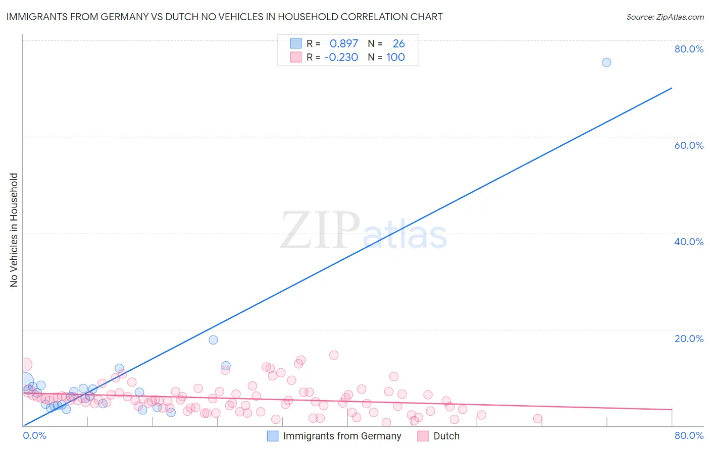 Immigrants from Germany vs Dutch No Vehicles in Household