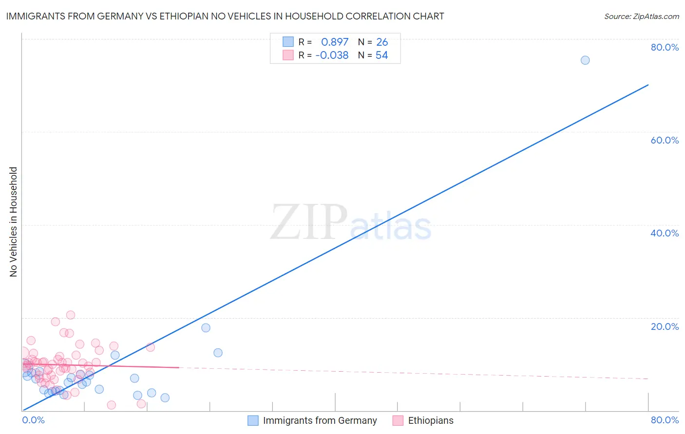 Immigrants from Germany vs Ethiopian No Vehicles in Household