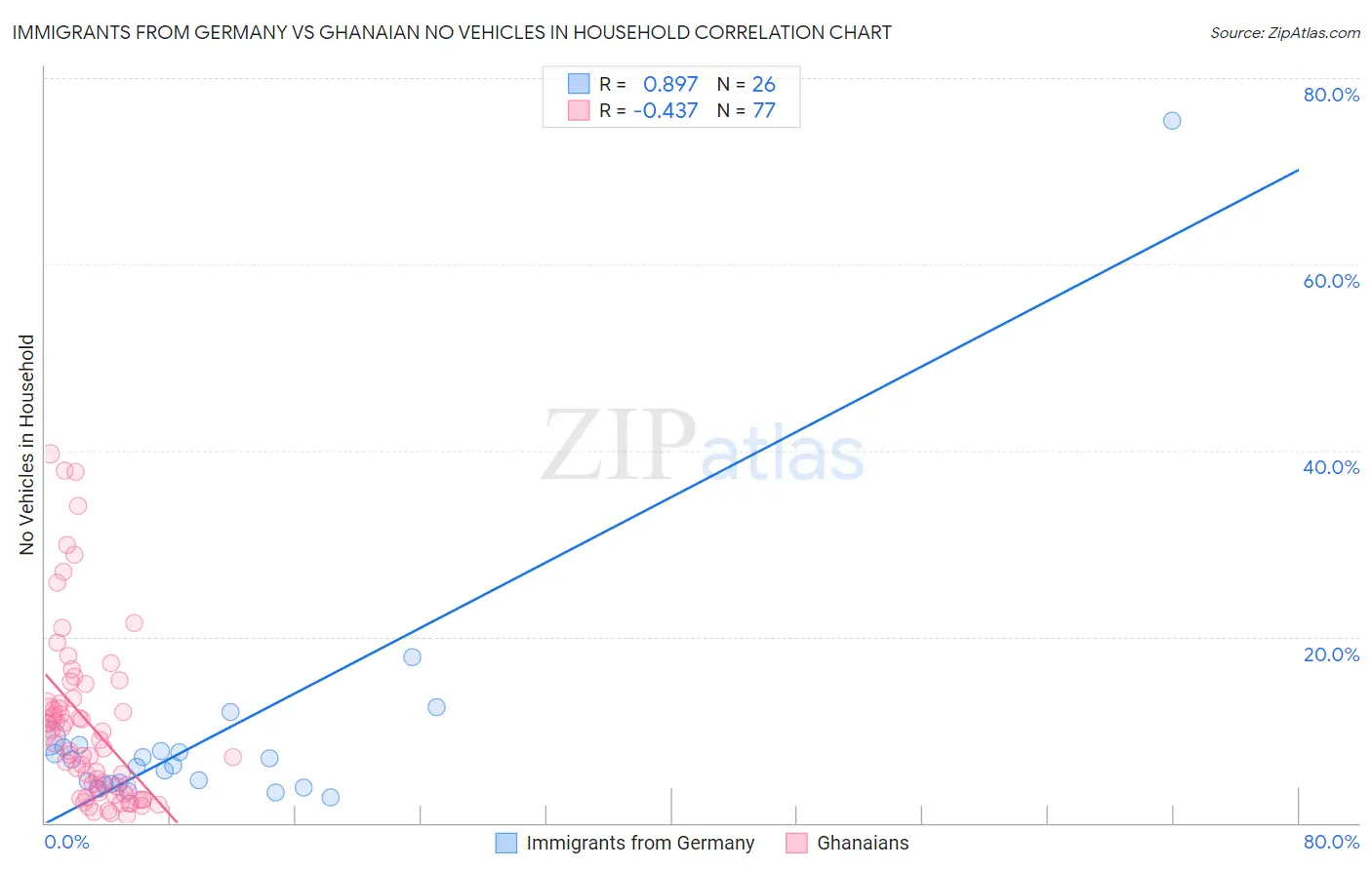 Immigrants from Germany vs Ghanaian No Vehicles in Household