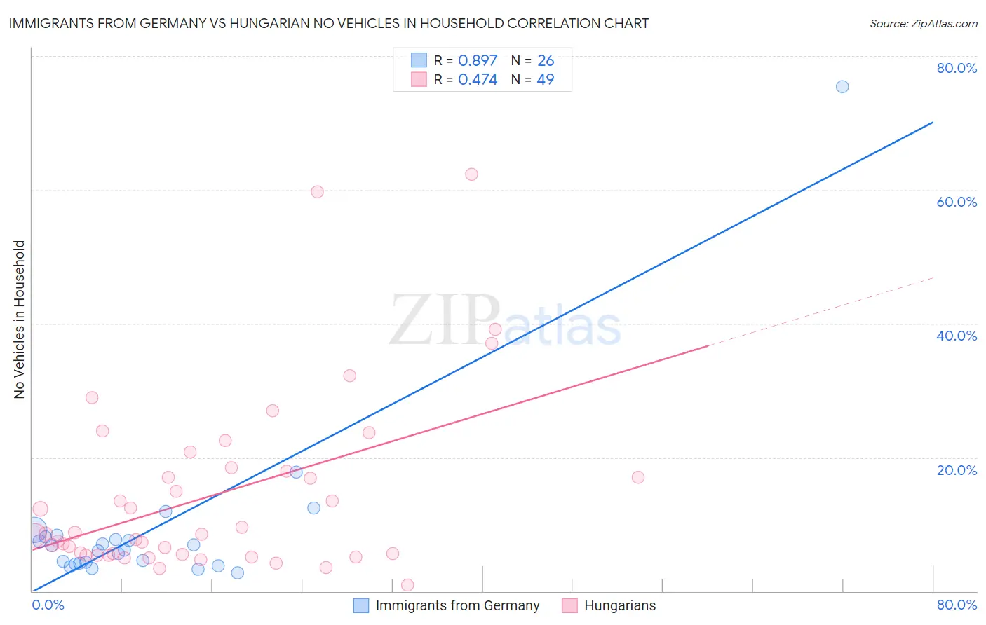 Immigrants from Germany vs Hungarian No Vehicles in Household