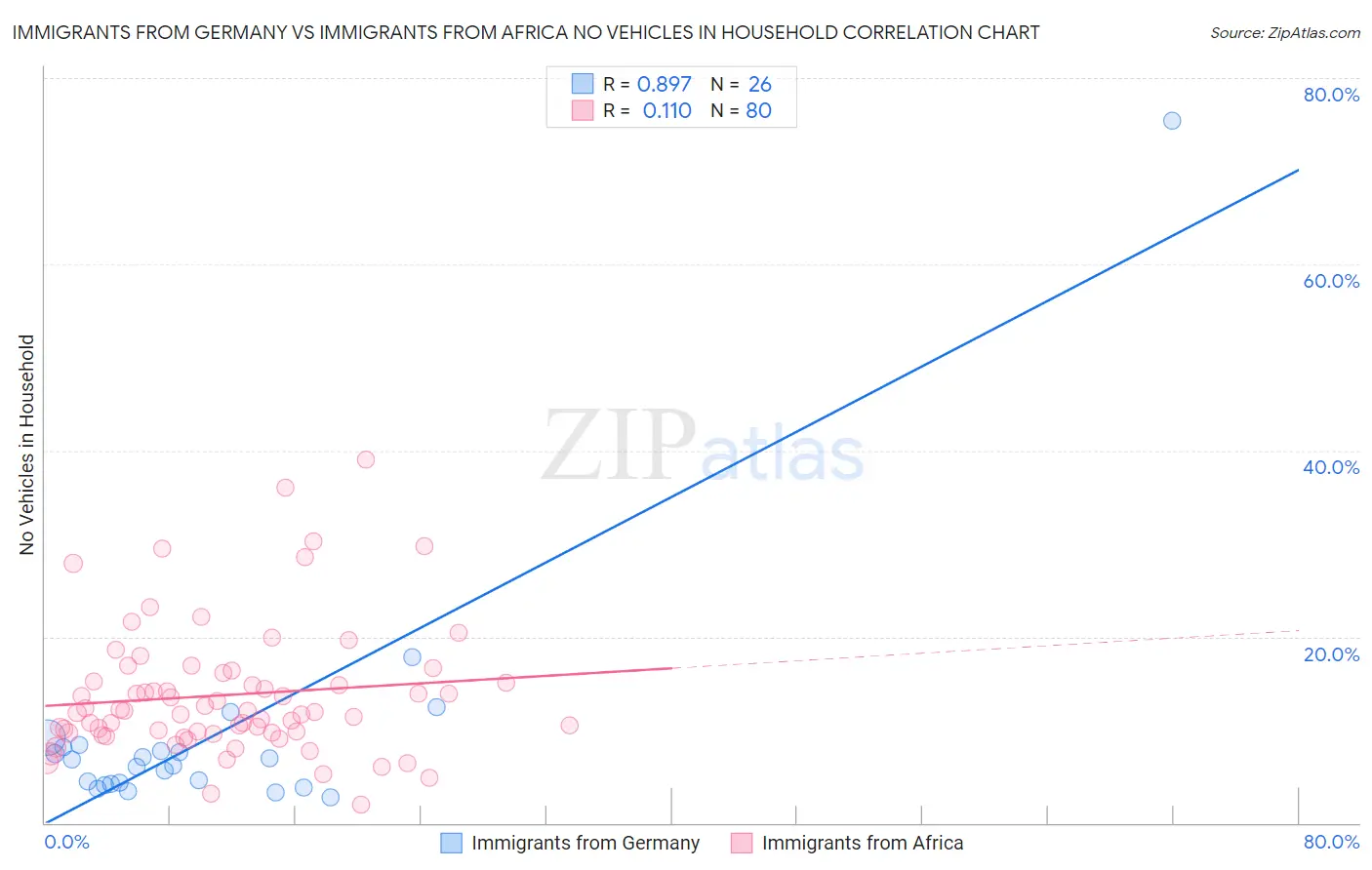 Immigrants from Germany vs Immigrants from Africa No Vehicles in Household
