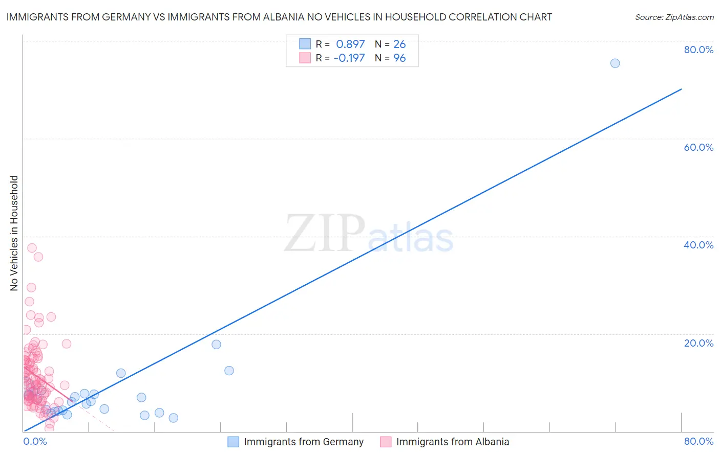 Immigrants from Germany vs Immigrants from Albania No Vehicles in Household