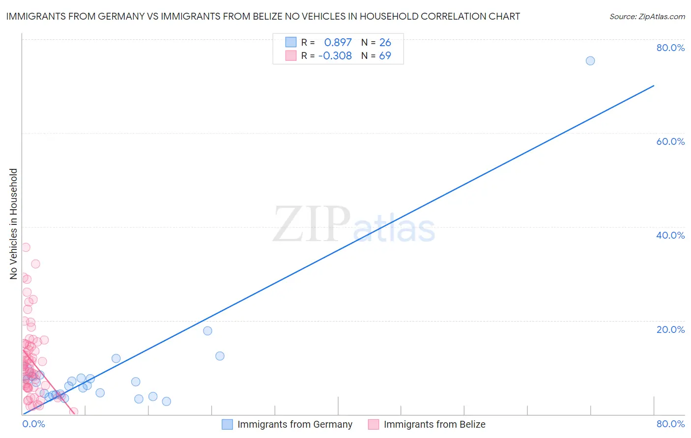 Immigrants from Germany vs Immigrants from Belize No Vehicles in Household