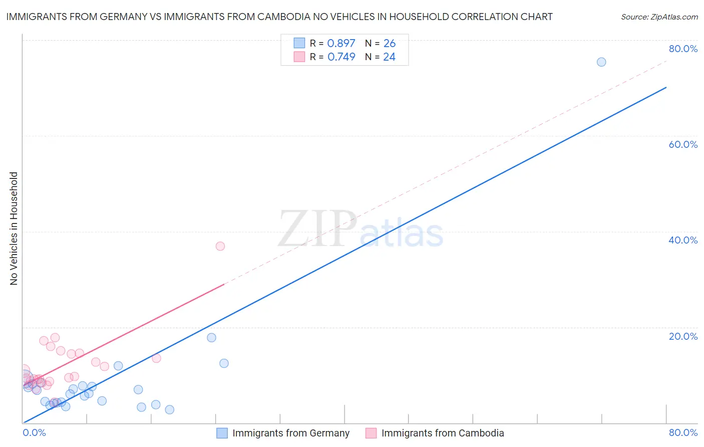 Immigrants from Germany vs Immigrants from Cambodia No Vehicles in Household