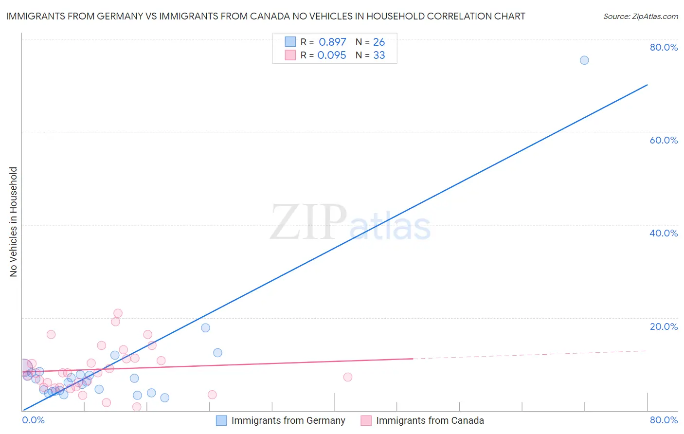 Immigrants from Germany vs Immigrants from Canada No Vehicles in Household