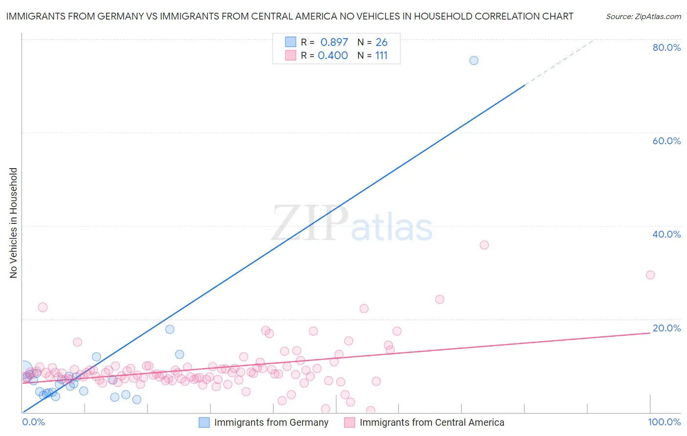 Immigrants from Germany vs Immigrants from Central America No Vehicles in Household