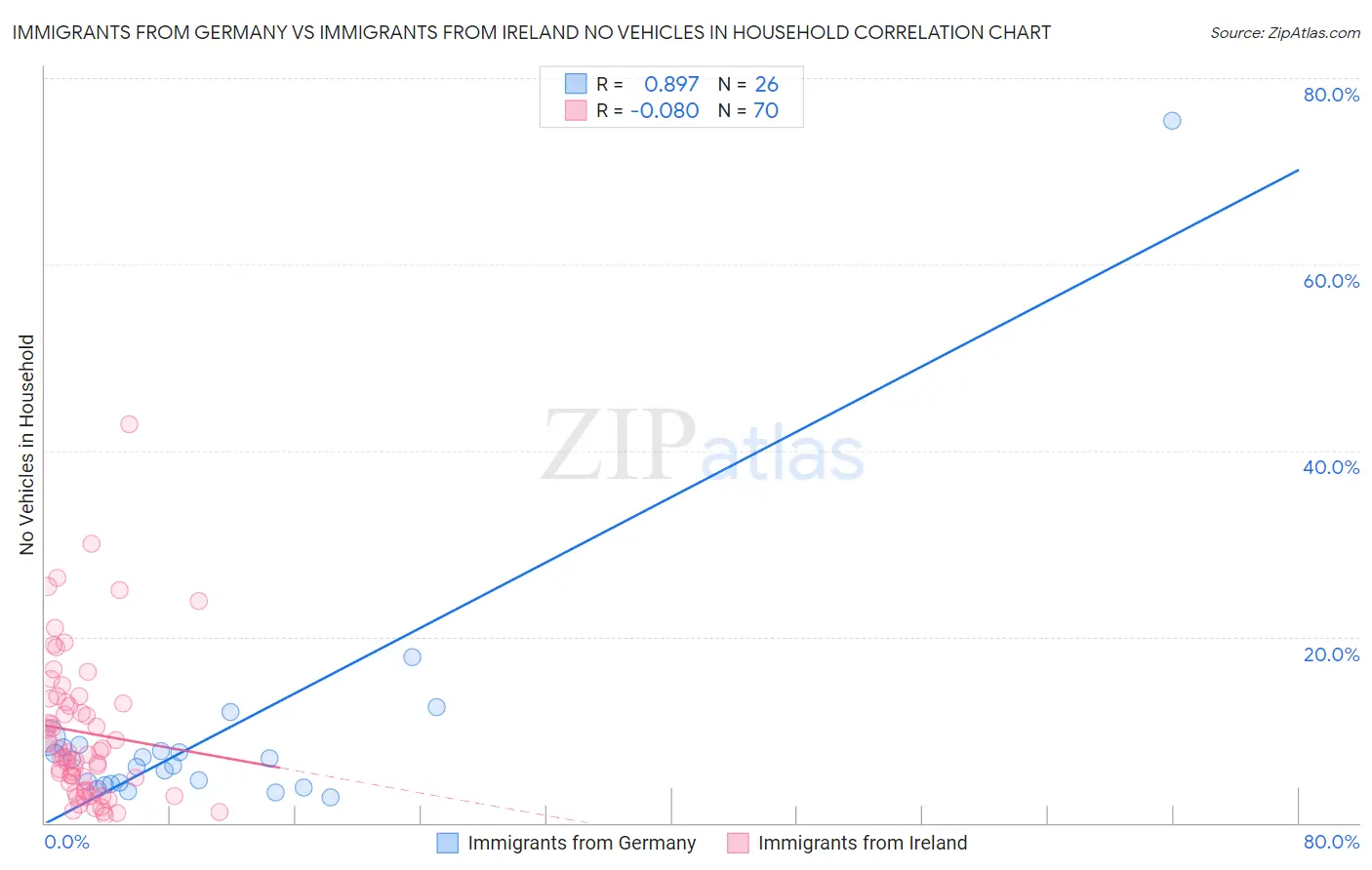 Immigrants from Germany vs Immigrants from Ireland No Vehicles in Household