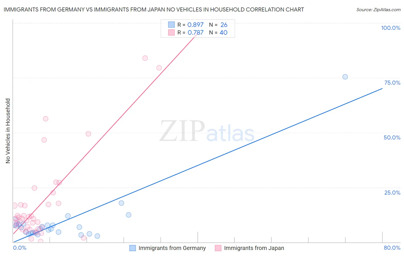 Immigrants from Germany vs Immigrants from Japan No Vehicles in Household