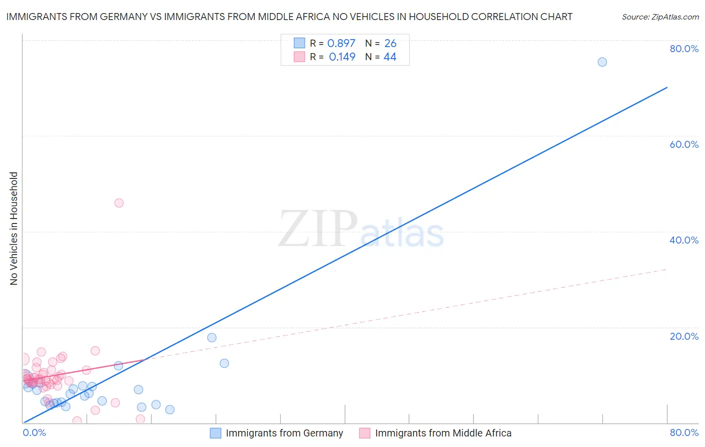 Immigrants from Germany vs Immigrants from Middle Africa No Vehicles in Household