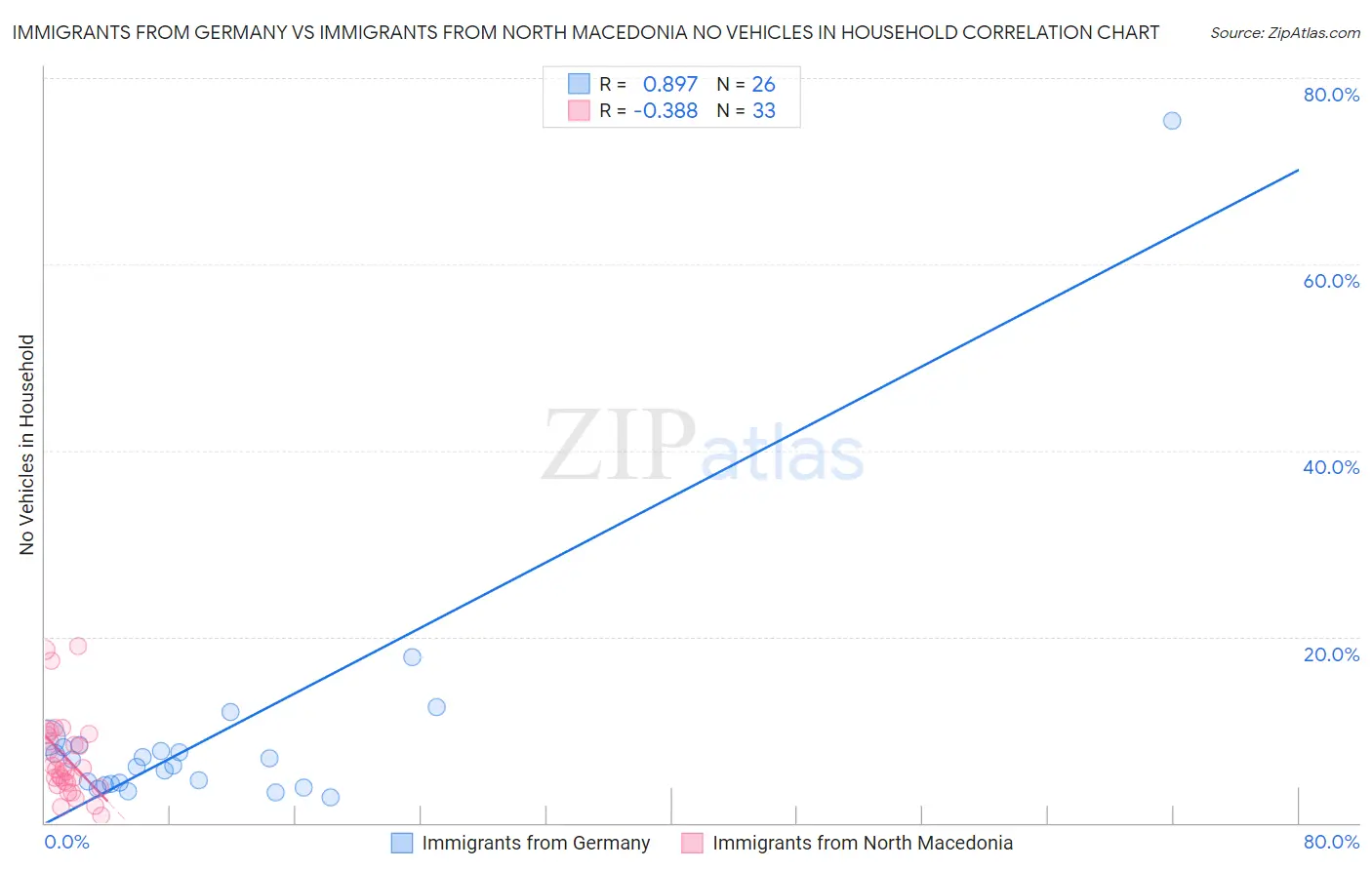 Immigrants from Germany vs Immigrants from North Macedonia No Vehicles in Household