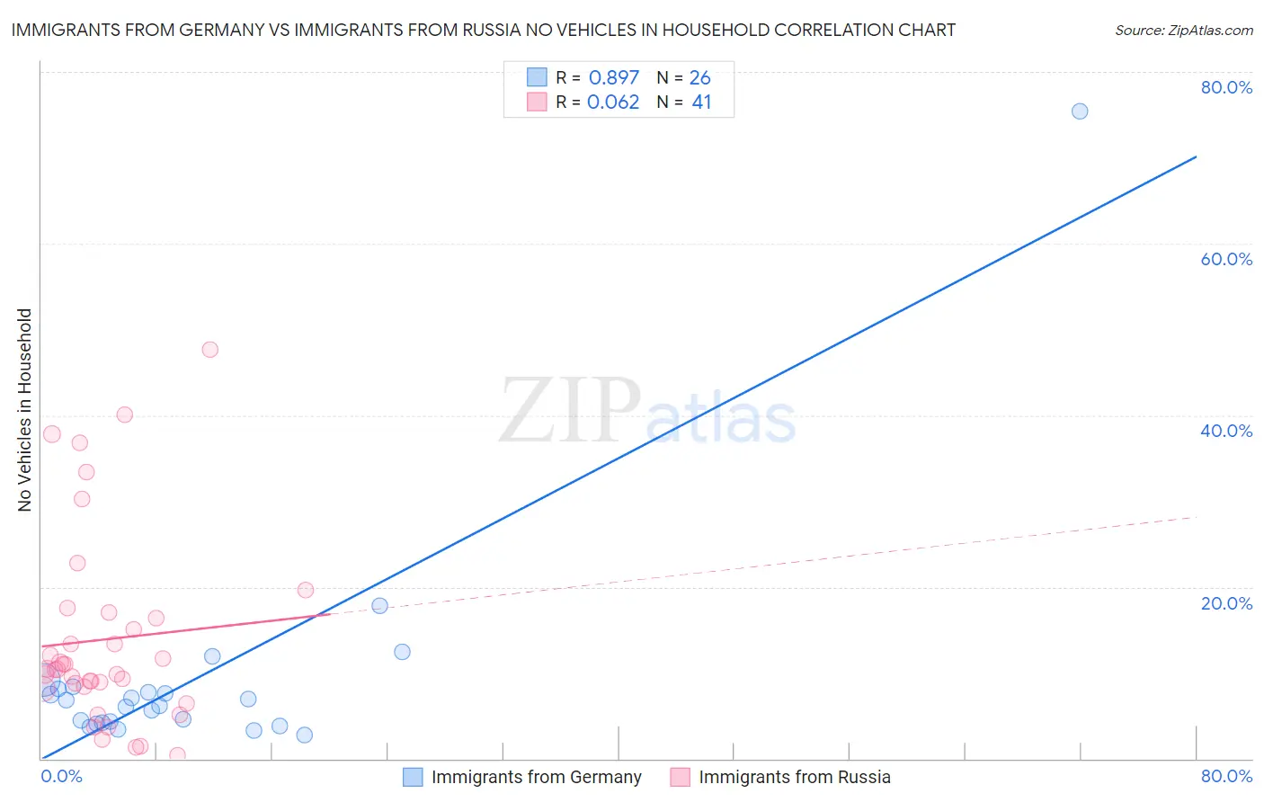 Immigrants from Germany vs Immigrants from Russia No Vehicles in Household