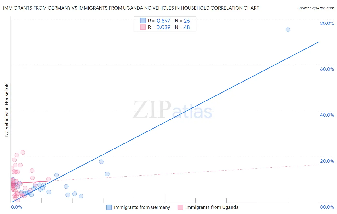 Immigrants from Germany vs Immigrants from Uganda No Vehicles in Household