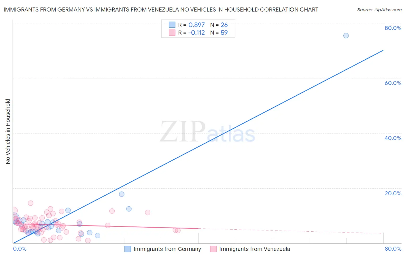 Immigrants from Germany vs Immigrants from Venezuela No Vehicles in Household