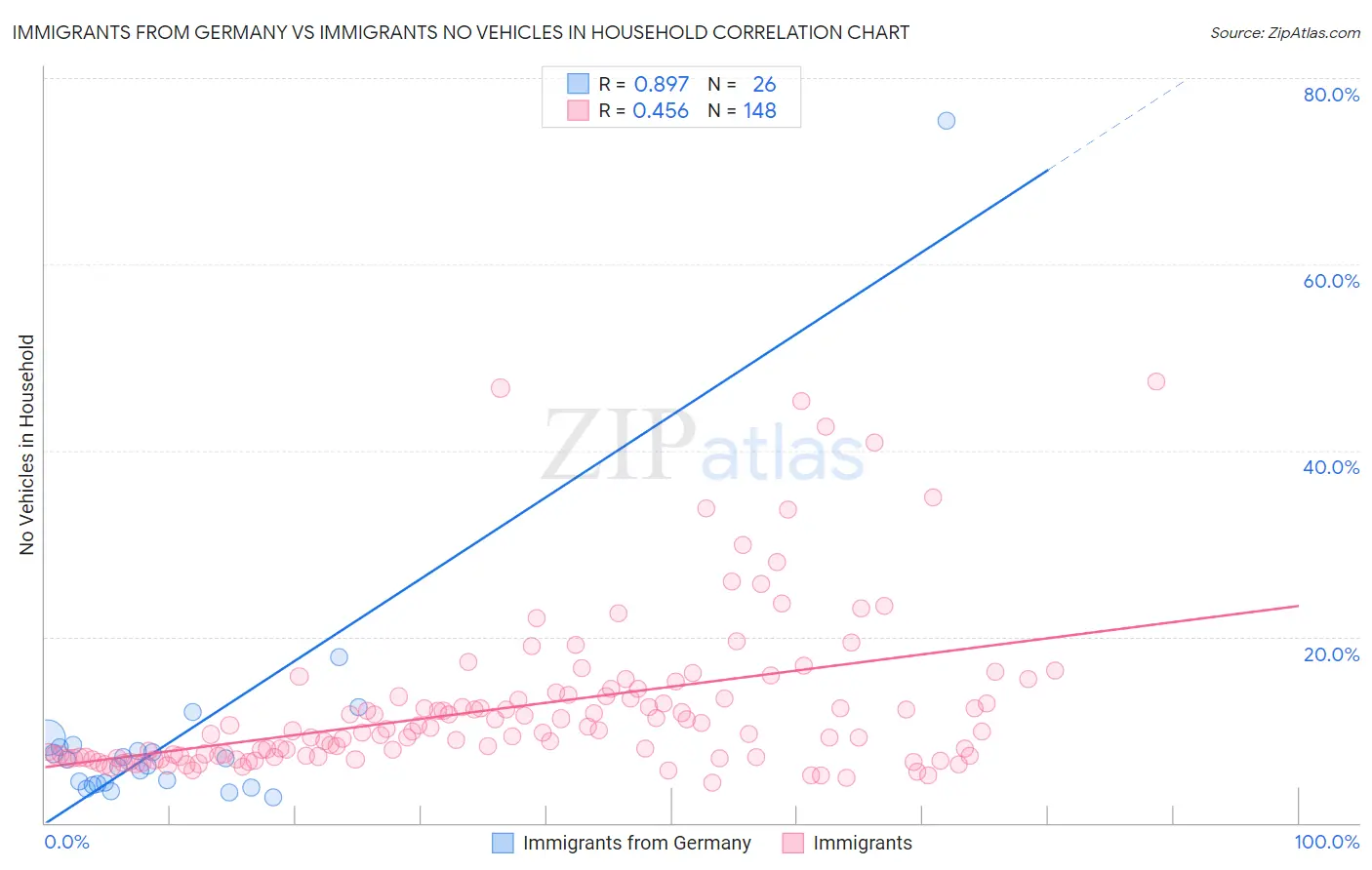 Immigrants from Germany vs Immigrants No Vehicles in Household