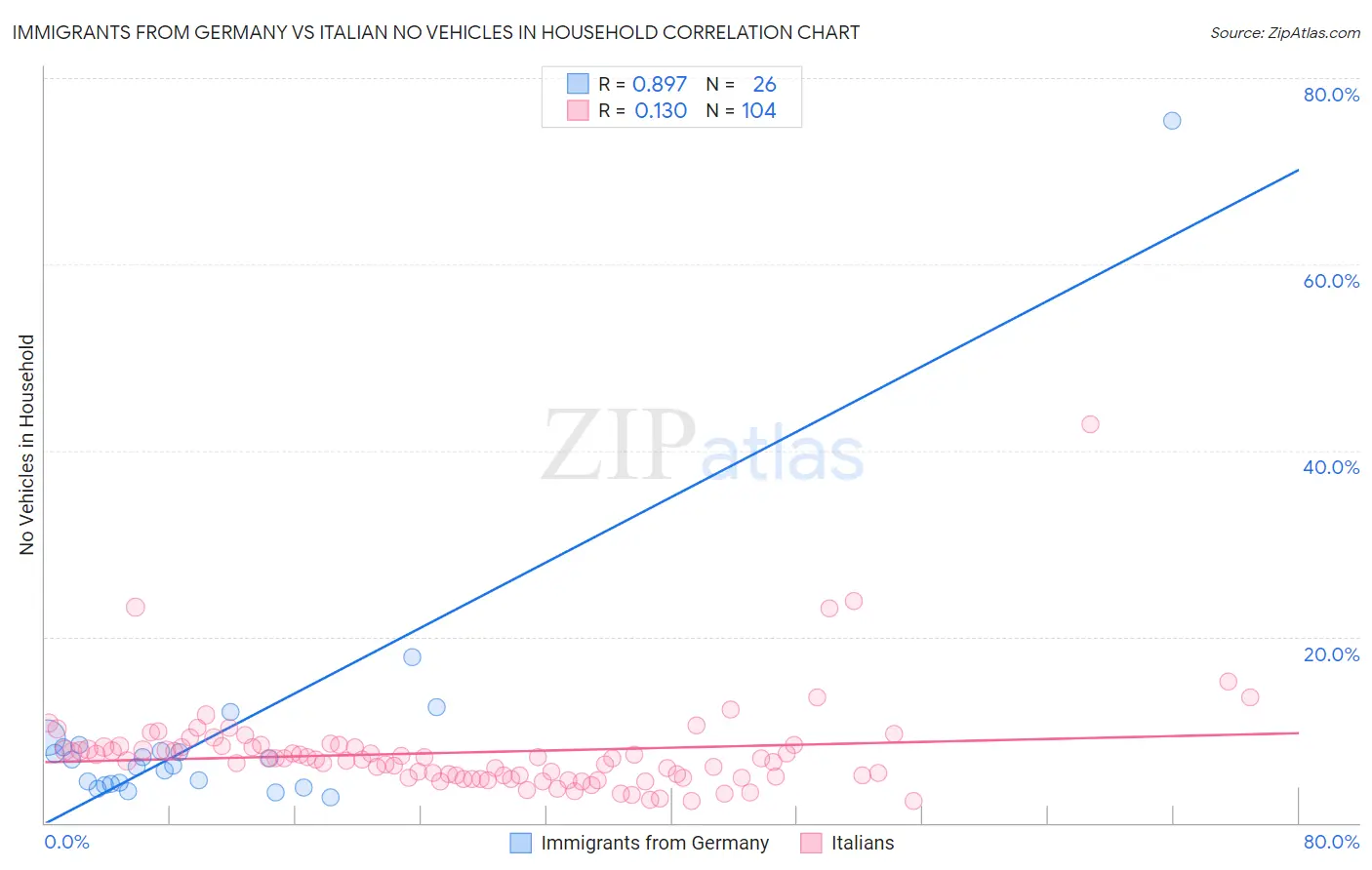 Immigrants from Germany vs Italian No Vehicles in Household