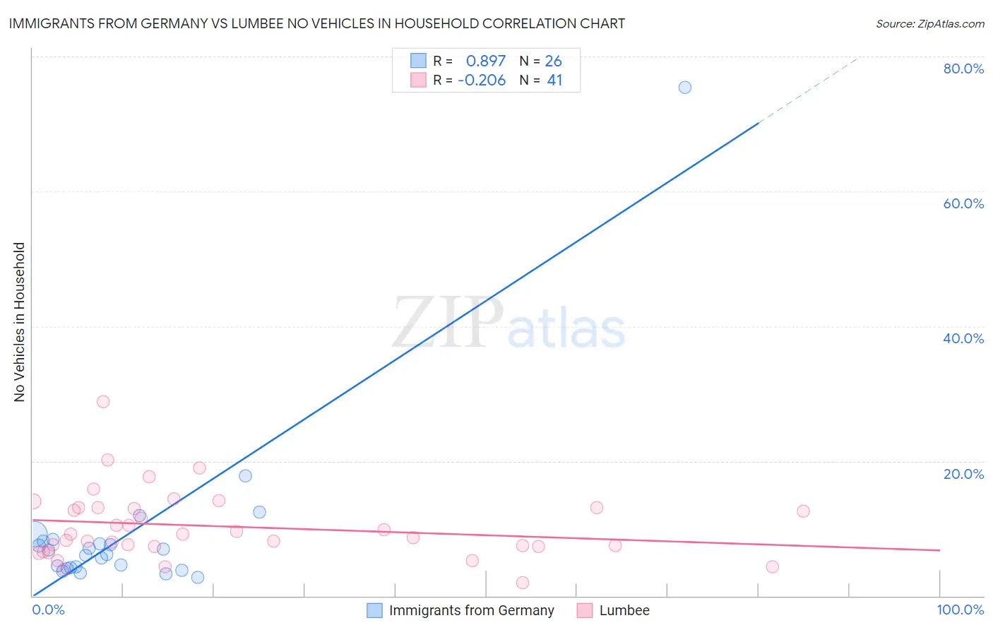 Immigrants from Germany vs Lumbee No Vehicles in Household