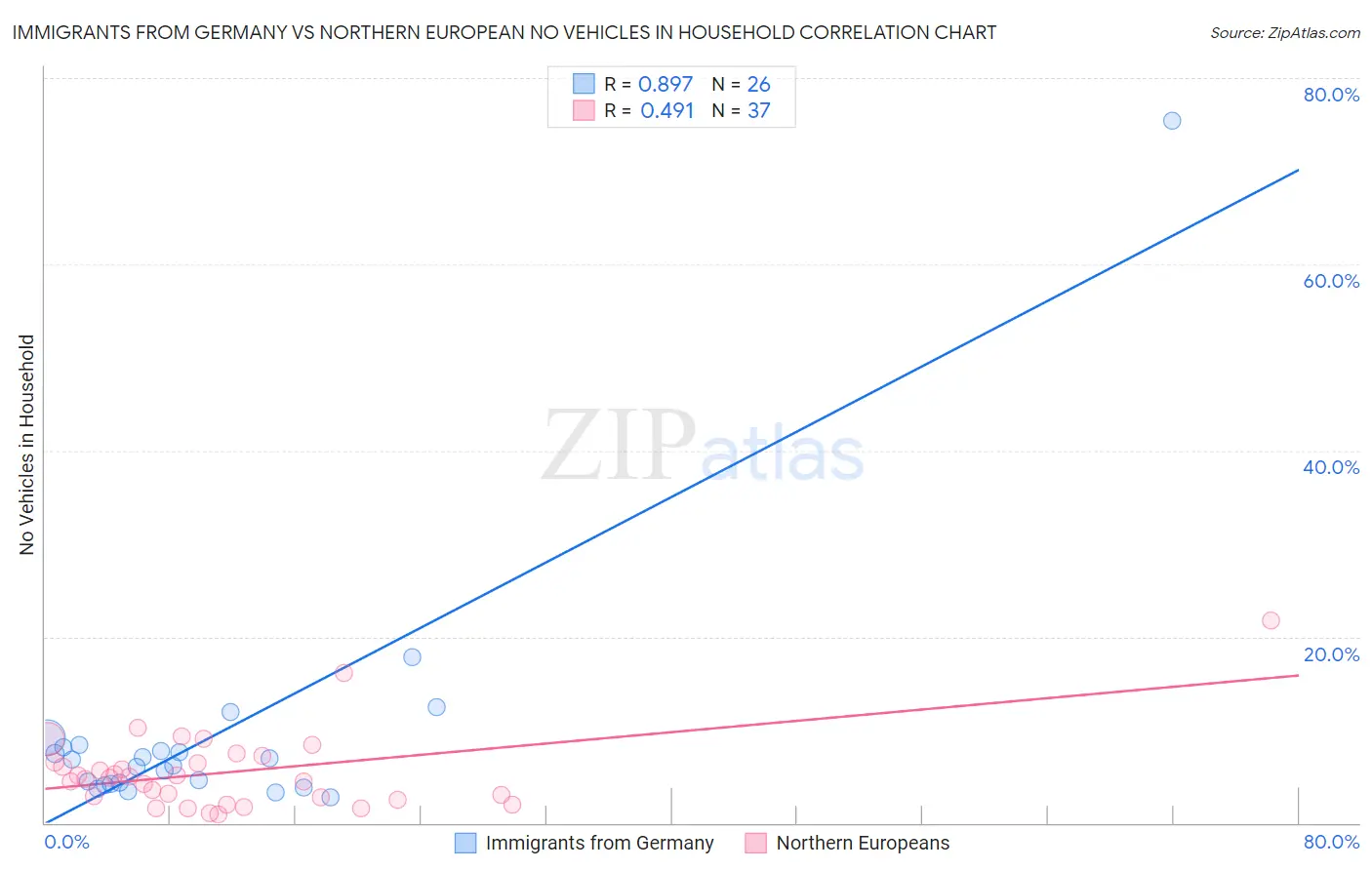 Immigrants from Germany vs Northern European No Vehicles in Household