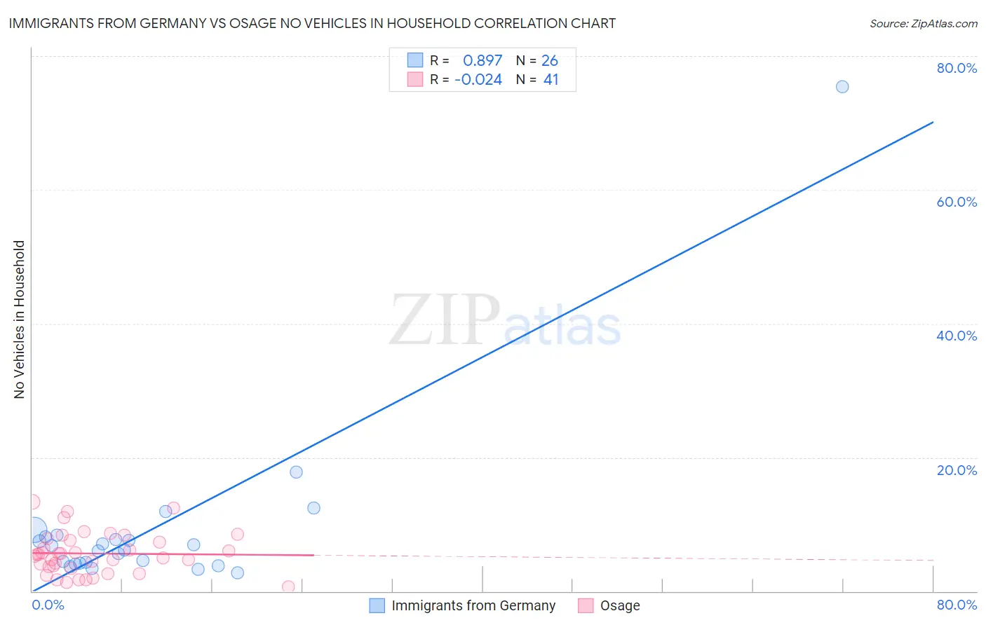 Immigrants from Germany vs Osage No Vehicles in Household