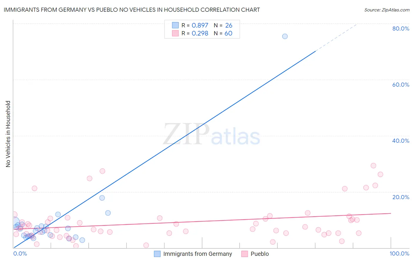 Immigrants from Germany vs Pueblo No Vehicles in Household