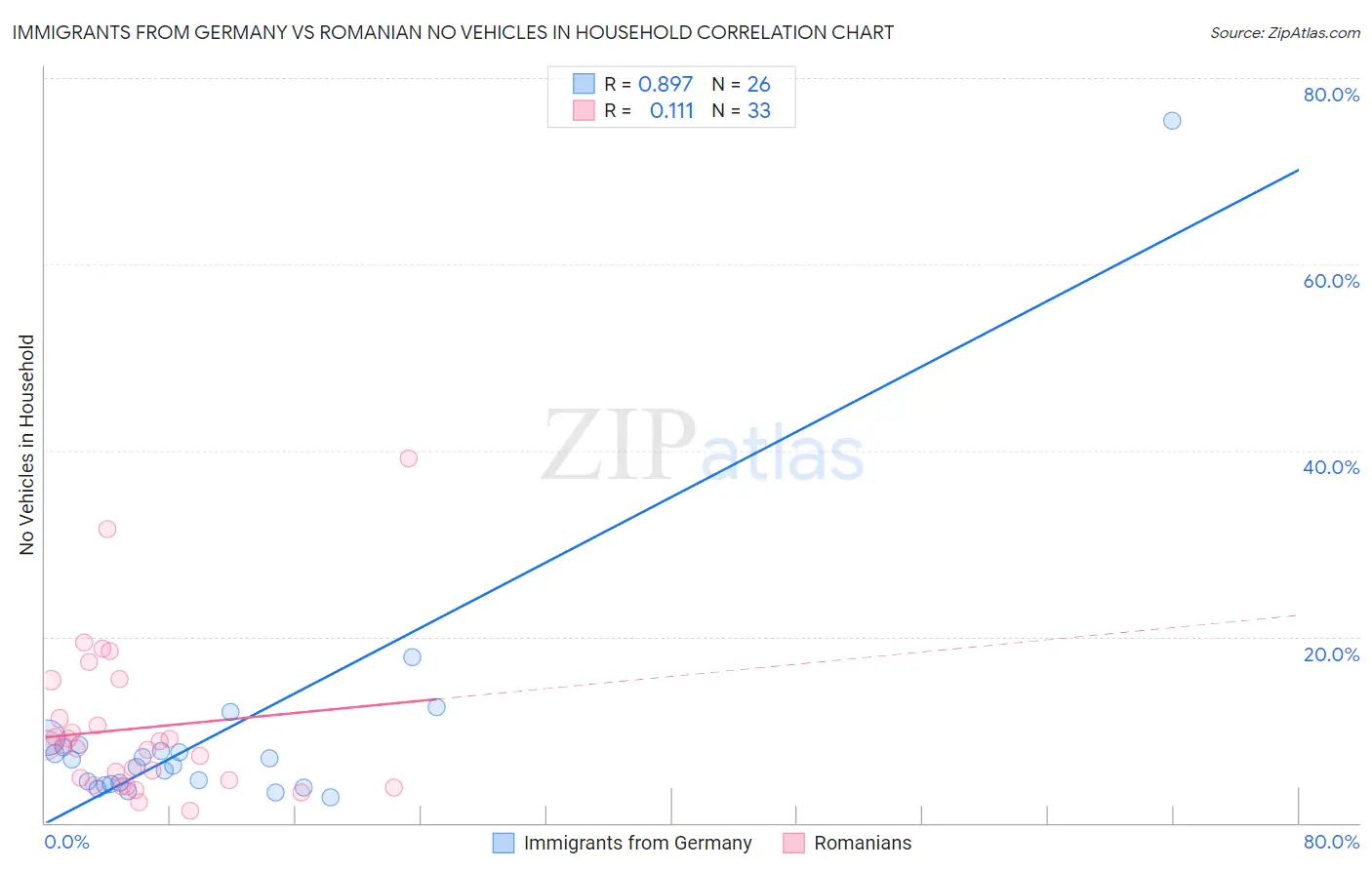 Immigrants from Germany vs Romanian No Vehicles in Household