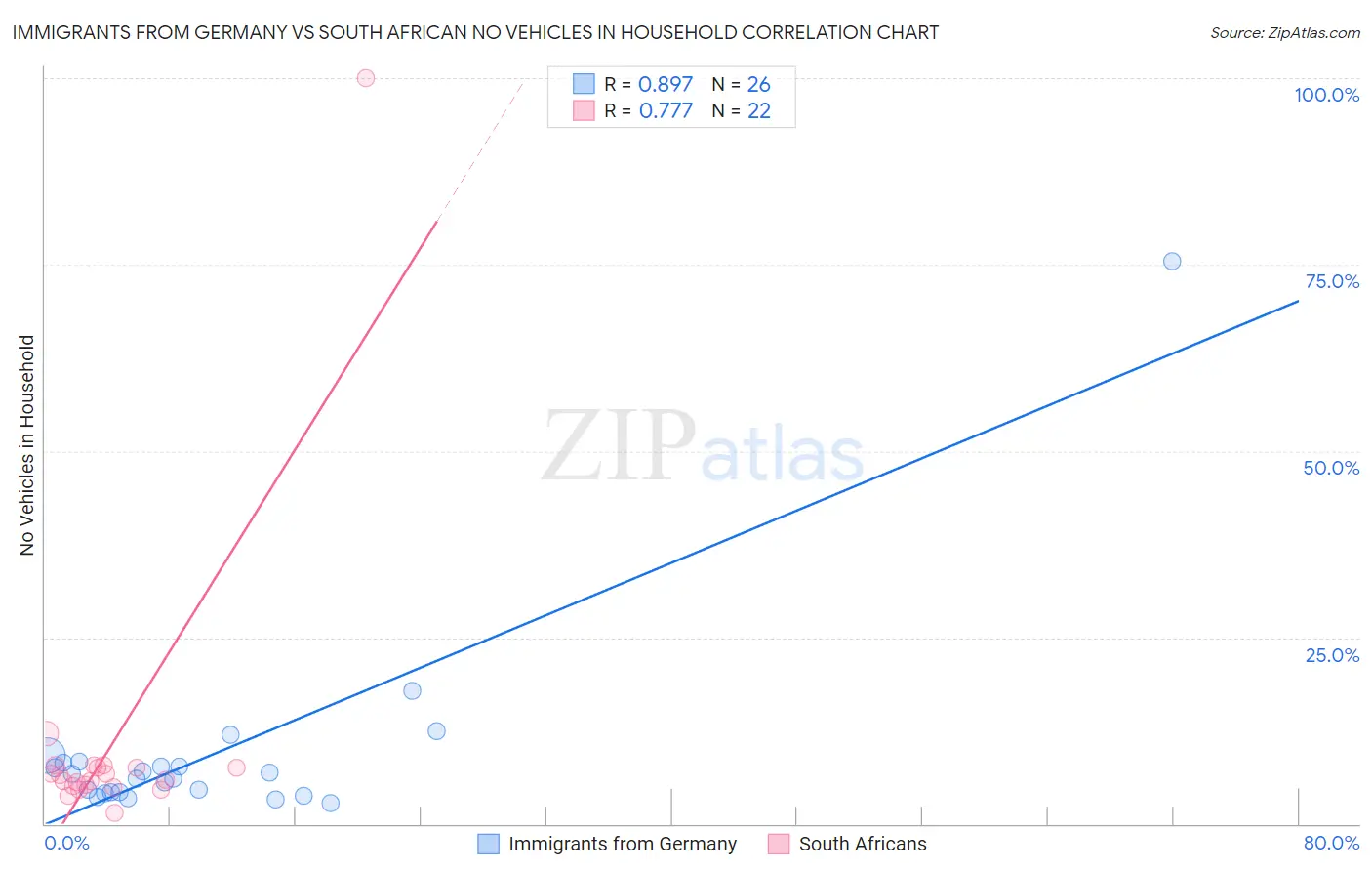 Immigrants from Germany vs South African No Vehicles in Household