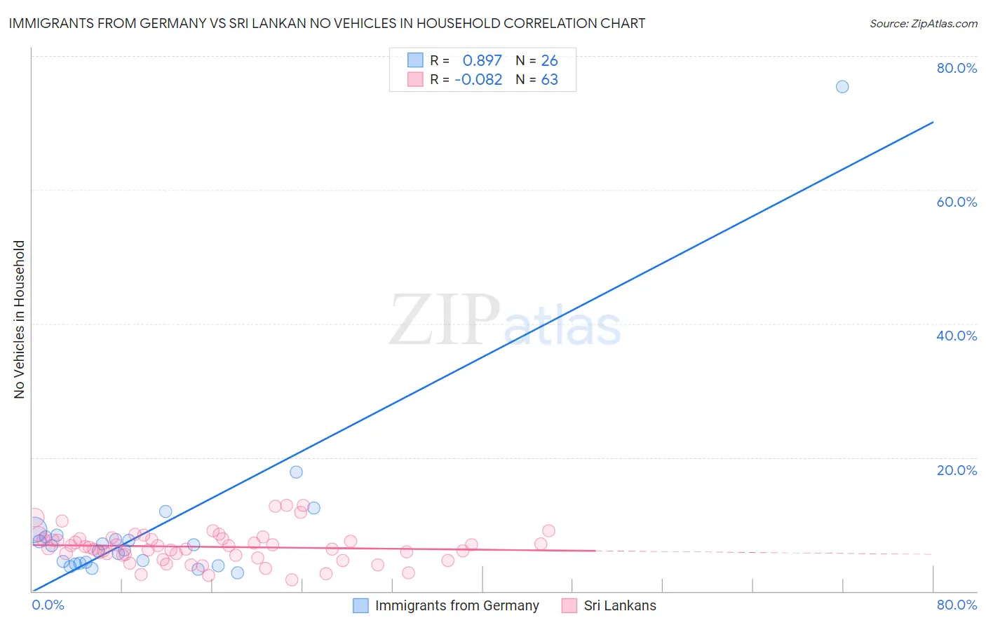 Immigrants from Germany vs Sri Lankan No Vehicles in Household