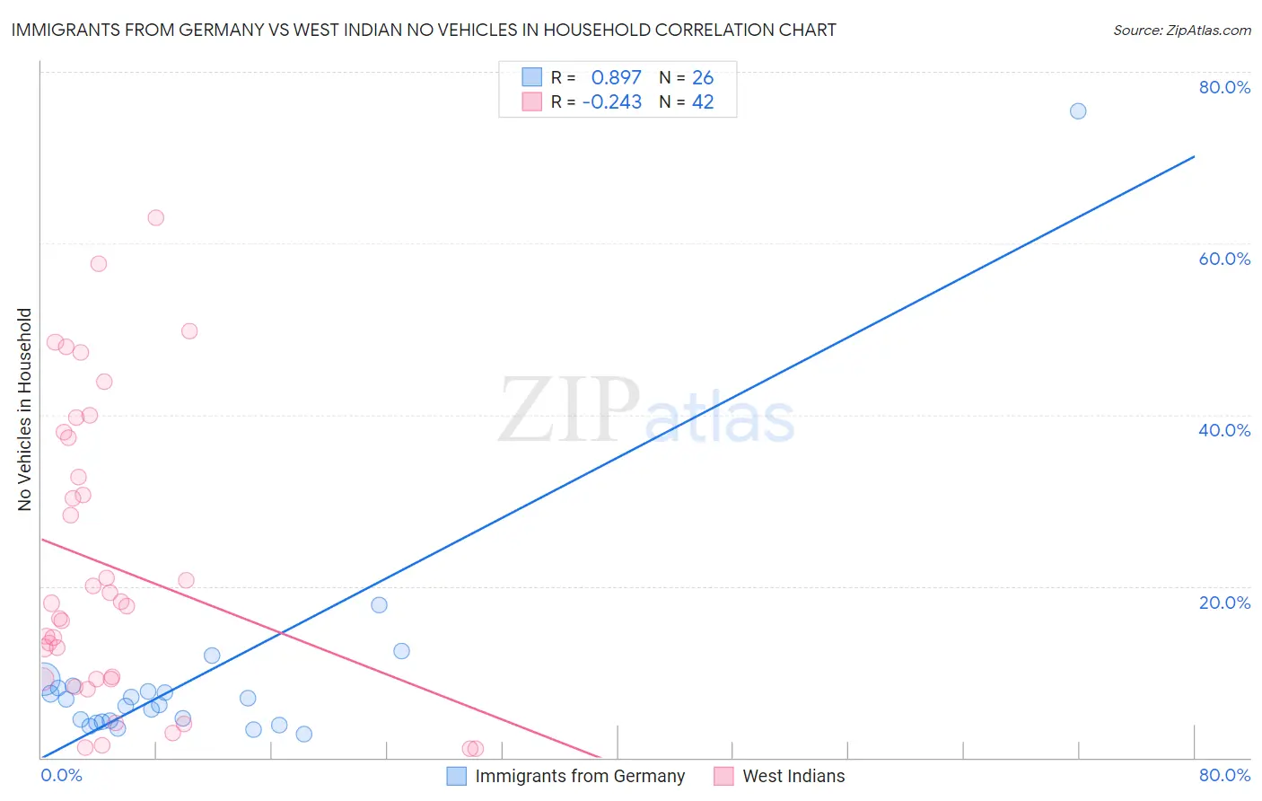 Immigrants from Germany vs West Indian No Vehicles in Household