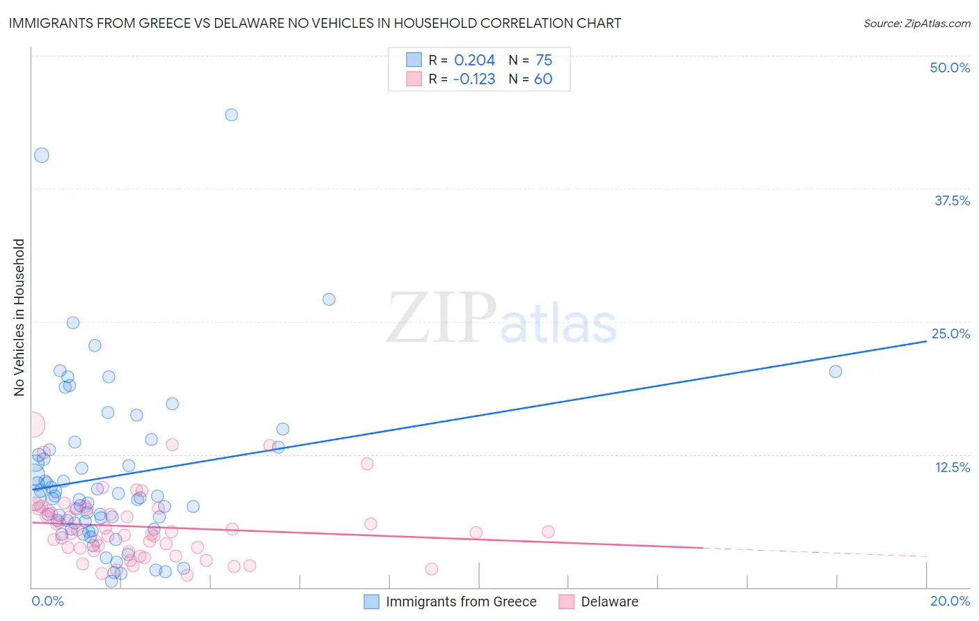 Immigrants from Greece vs Delaware No Vehicles in Household