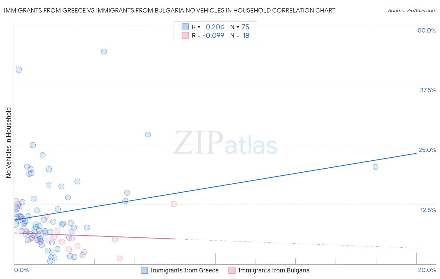 Immigrants from Greece vs Immigrants from Bulgaria No Vehicles in Household