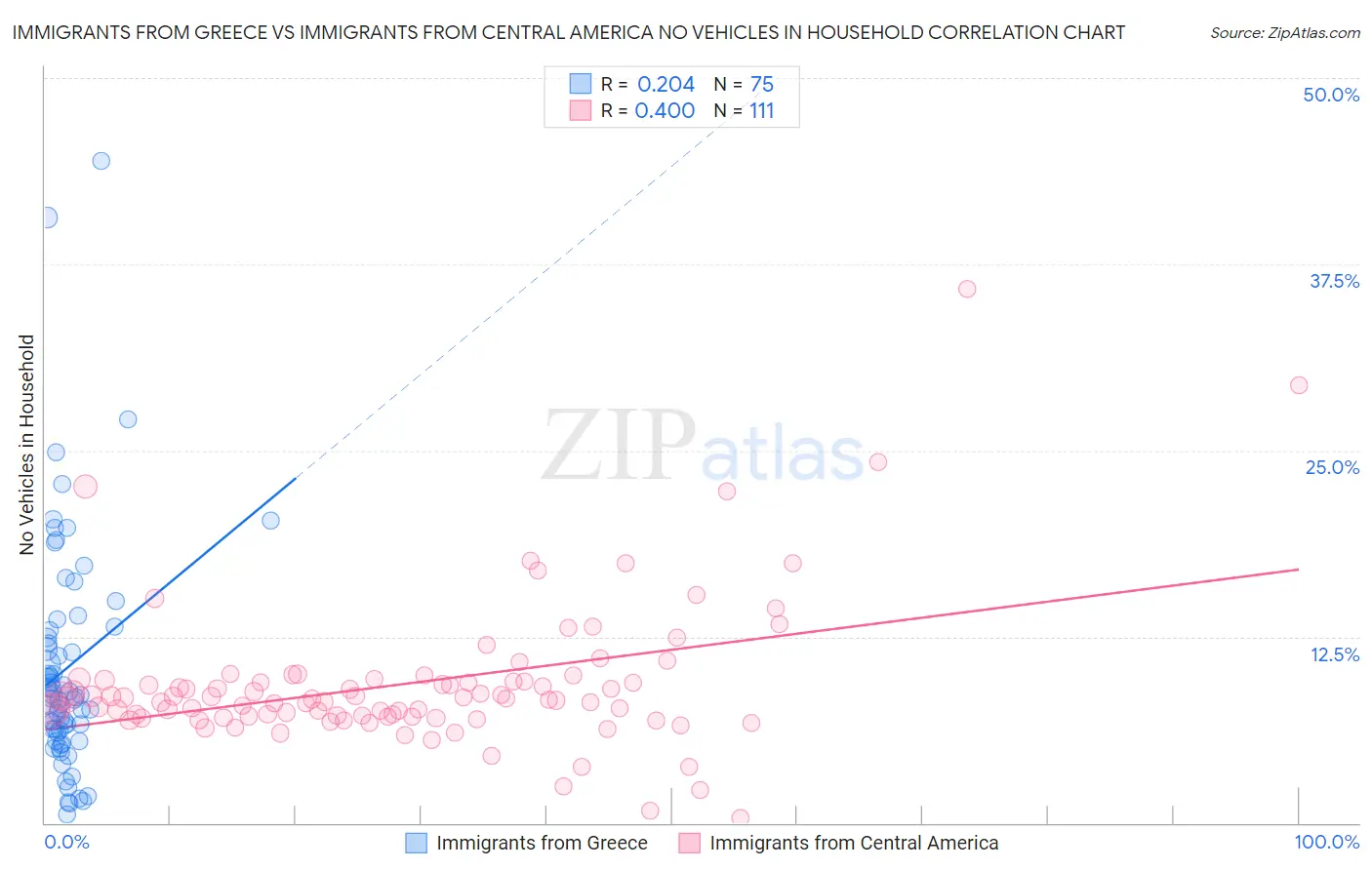 Immigrants from Greece vs Immigrants from Central America No Vehicles in Household