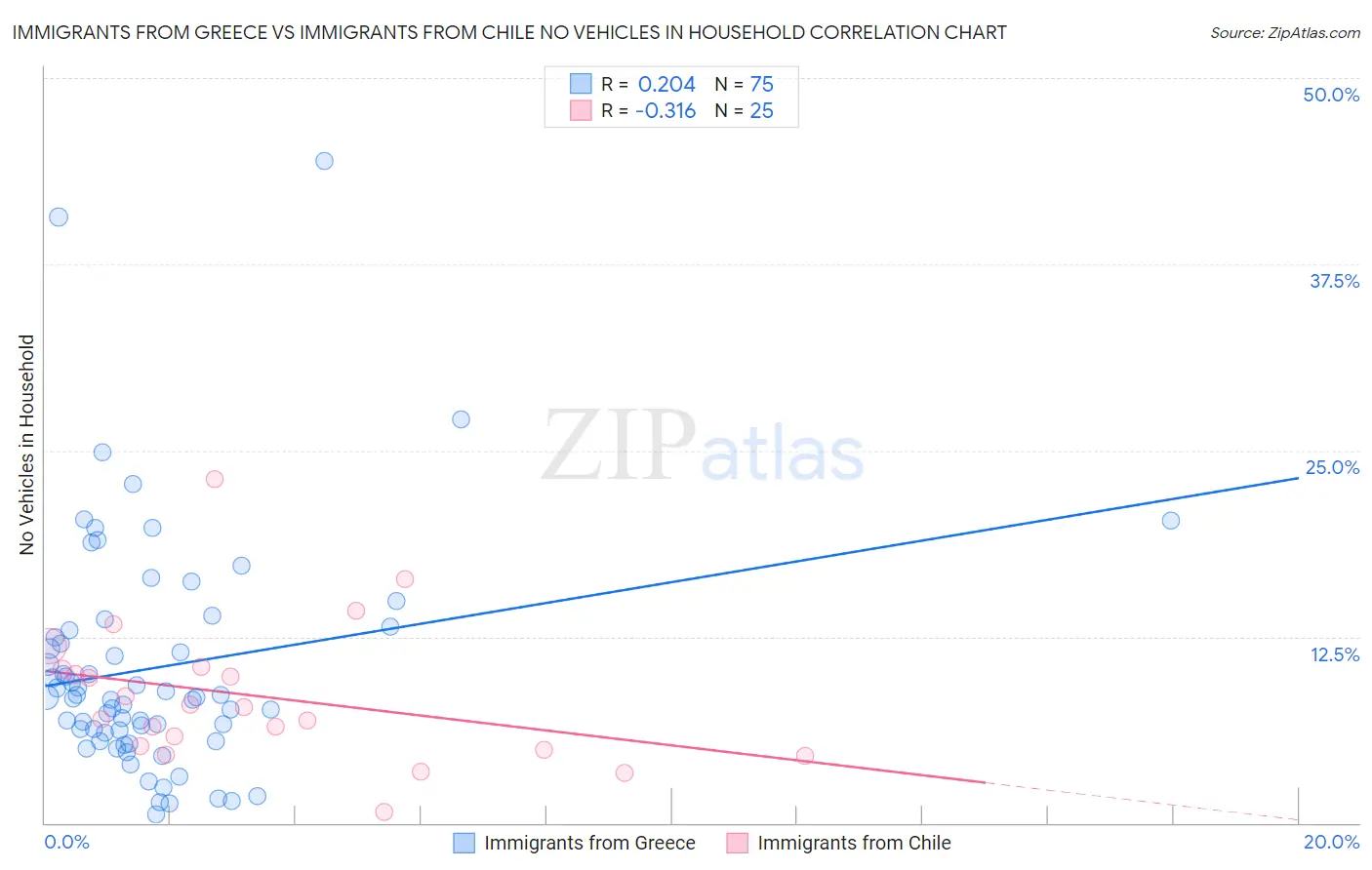 Immigrants from Greece vs Immigrants from Chile No Vehicles in Household