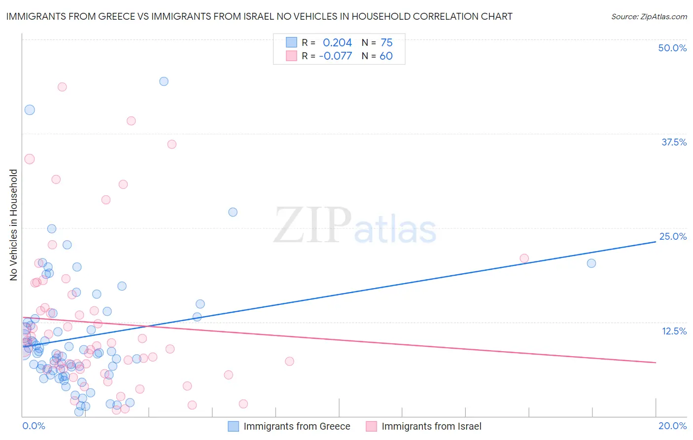 Immigrants from Greece vs Immigrants from Israel No Vehicles in Household