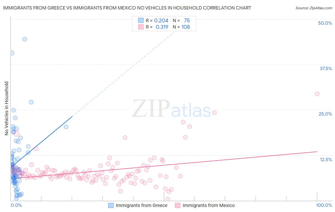 Immigrants from Greece vs Immigrants from Mexico No Vehicles in Household