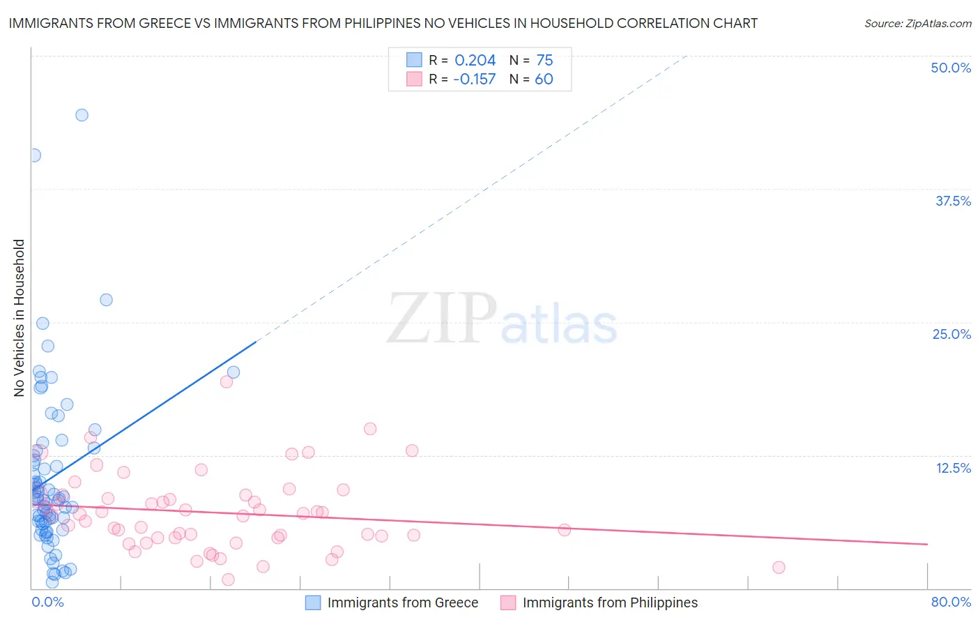 Immigrants from Greece vs Immigrants from Philippines No Vehicles in Household