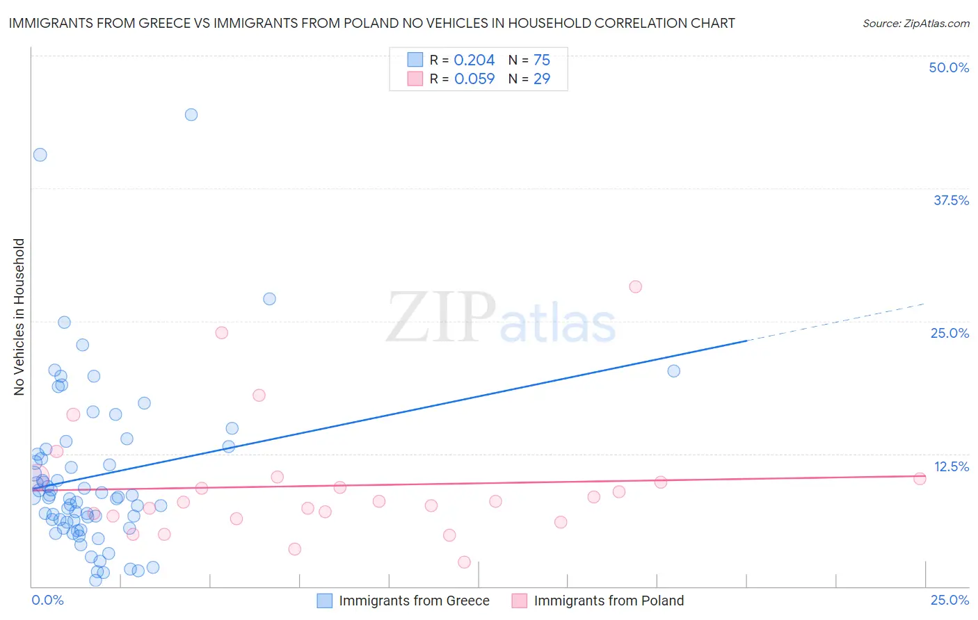 Immigrants from Greece vs Immigrants from Poland No Vehicles in Household