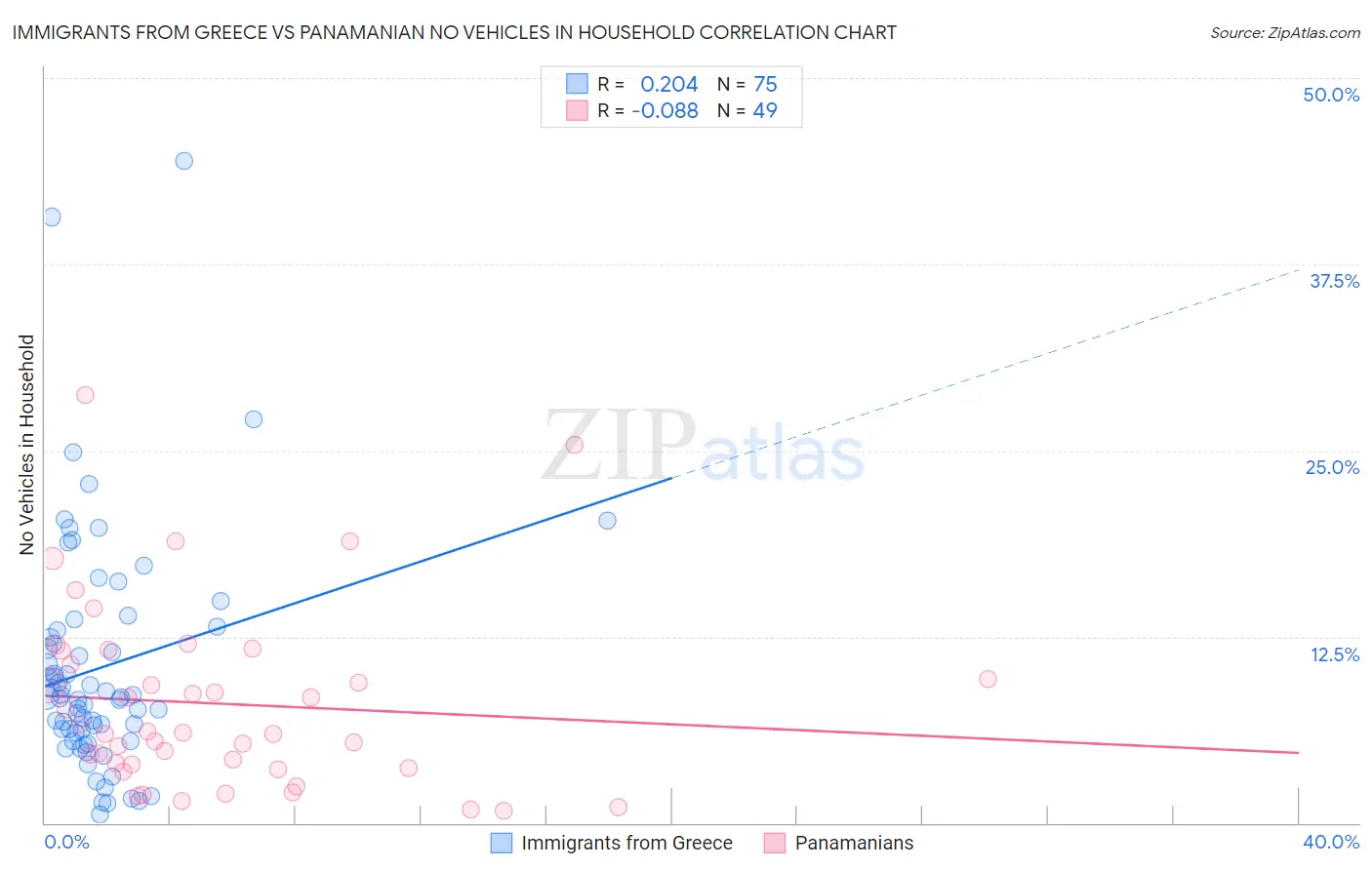 Immigrants from Greece vs Panamanian No Vehicles in Household