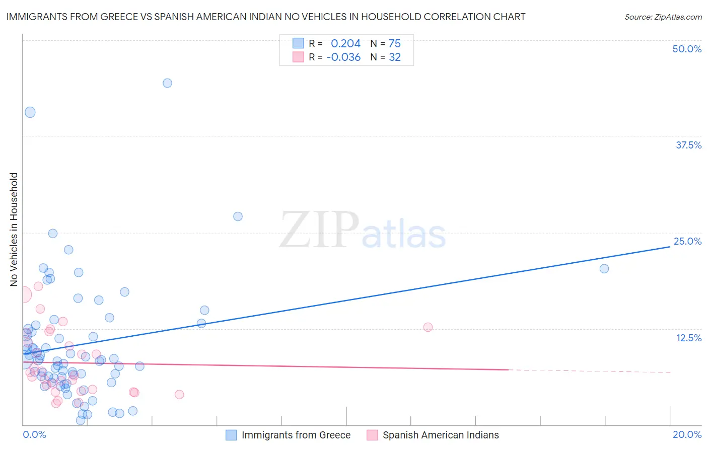 Immigrants from Greece vs Spanish American Indian No Vehicles in Household